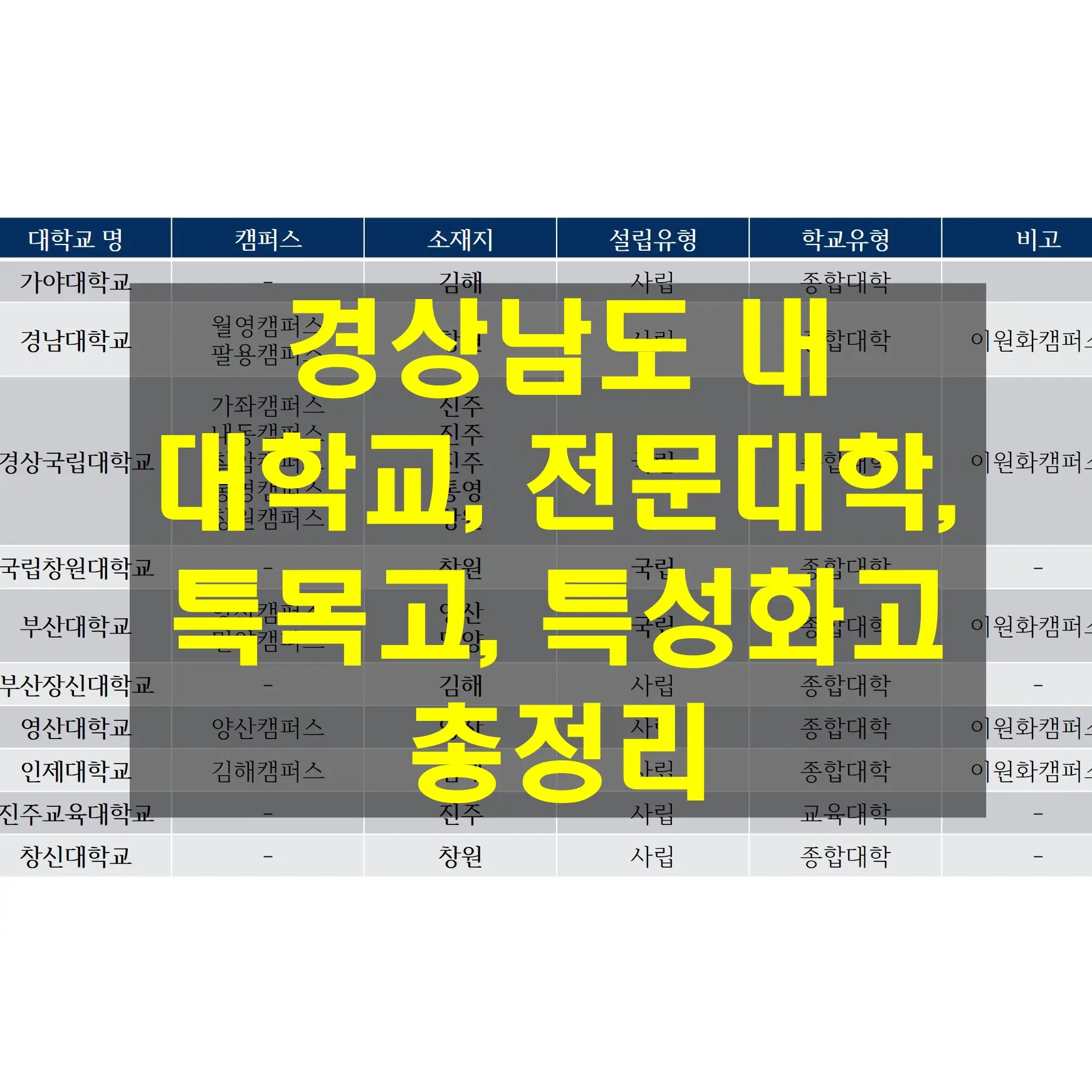 [고등학생, 중학생, 초등학생 주목!] 경상남도 내 대학교, 전문대학, 특수 목적 고등학교(특목고), 특성화고등학교(특성화고) 목록 정리! 과학기술 교육기관들 알아보기 (feat. 특수목적고와 특성화고 차이)