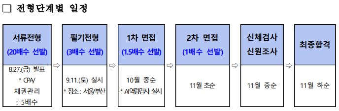 기술보증기금채용-일정