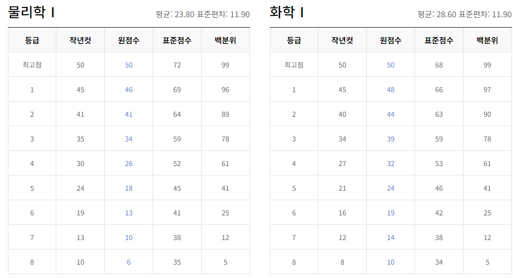 2024 3월 모의고사 등급컷 체감난이도