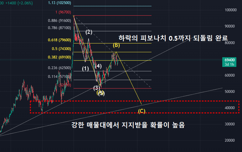 삼성전자 주가예측(메인시나리오) 근거