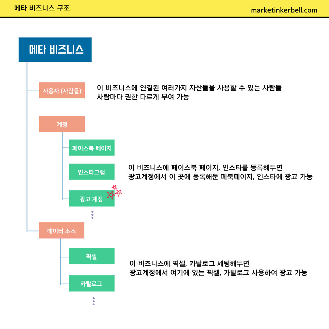 메타 비즈니스 구조 설명