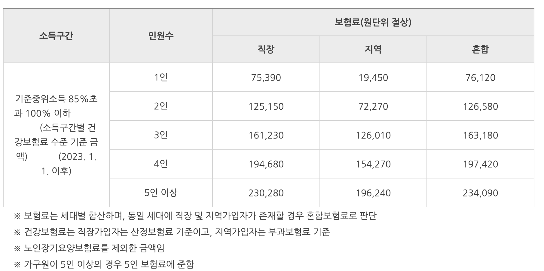 소득기준 판정 시 건강보험료 금액