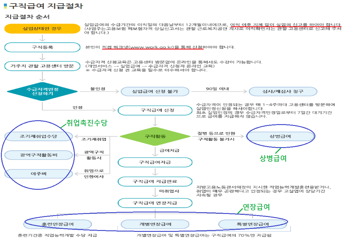 실업급여