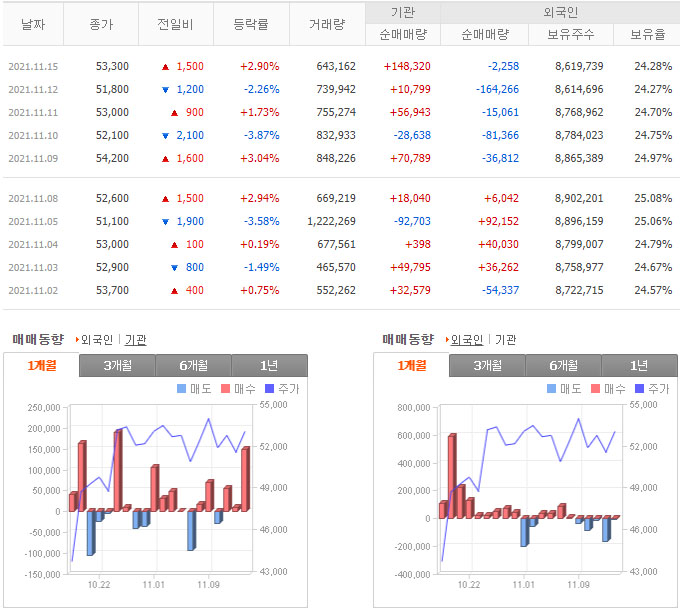 JYP Ent의 외국인, 기관 순매매 거래량
