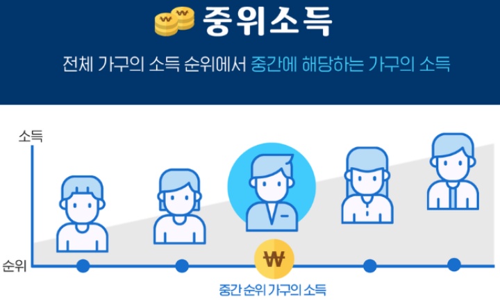  2022년 기준중위소득 확인방법 : 정부 지원사업 혜택 받으세요