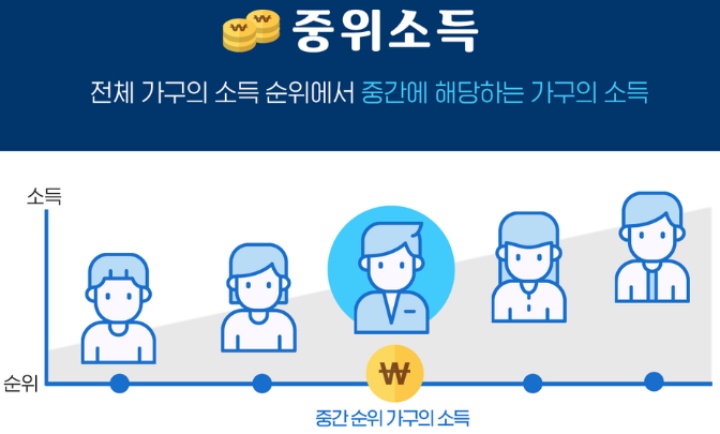 대한민국 중위소득 기준 확인방법