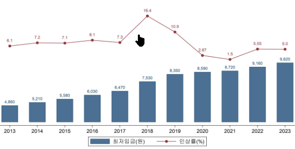 최저임금상승도표