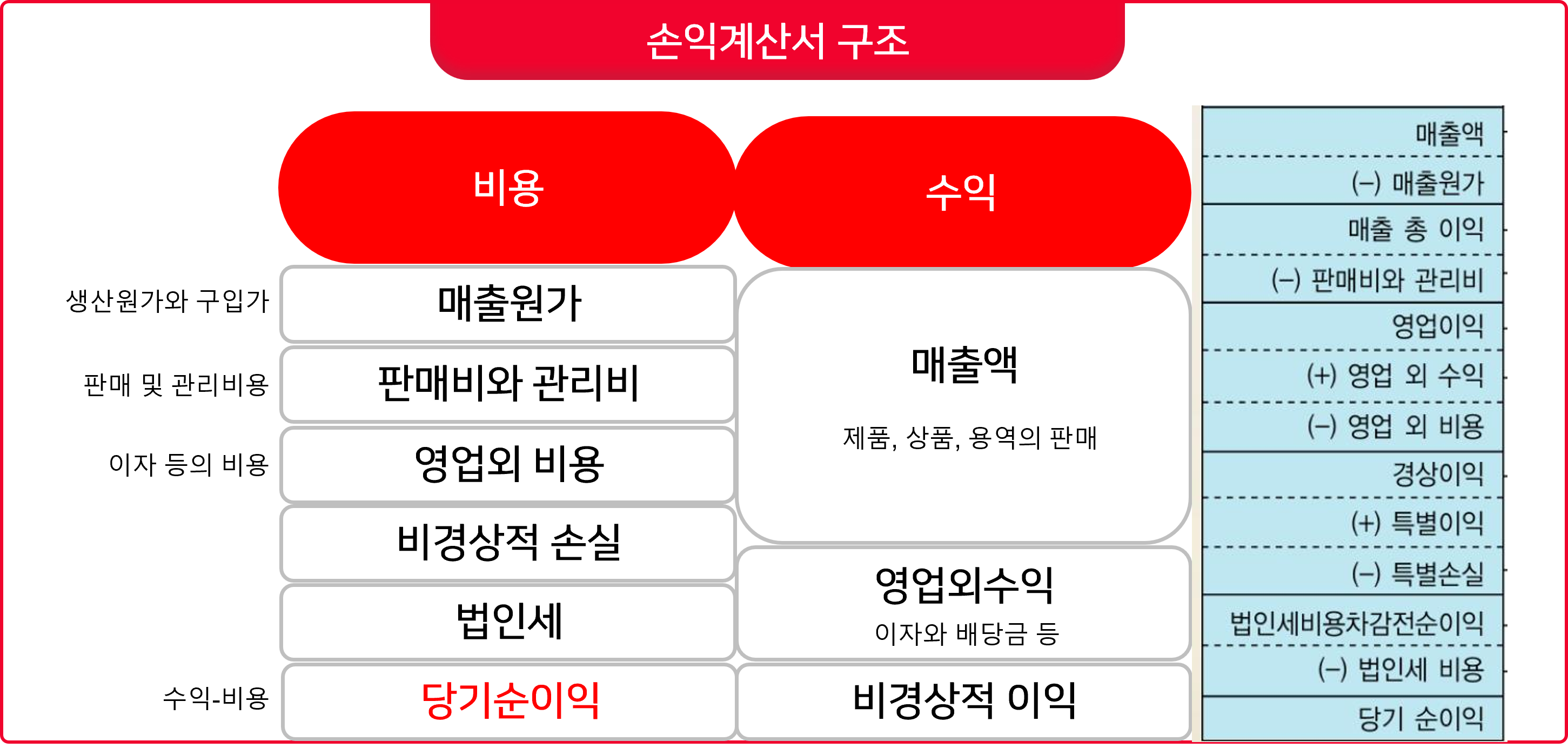  재무상태표, 손익계산서 계정과목 및 항목
