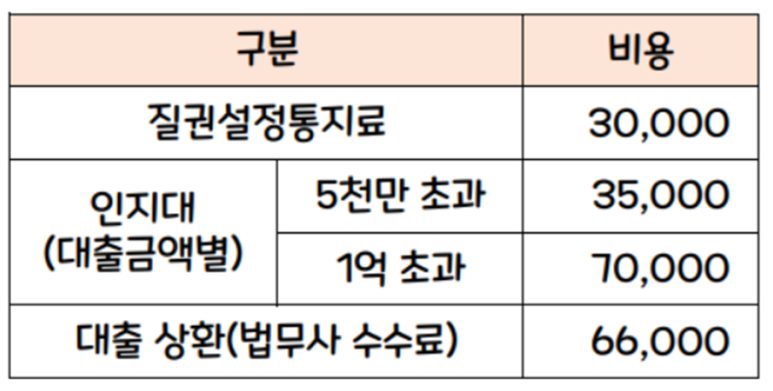 상세조건(22.2.1~28일 실행분) ABL생명 전세대출 11