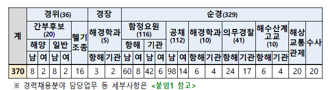 2차 해경시험 모집인원