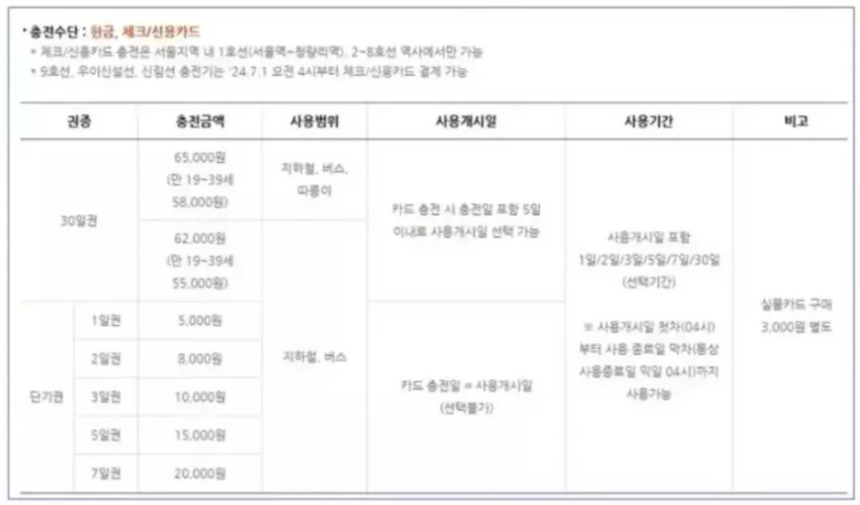 기후동행카드 청년 할인