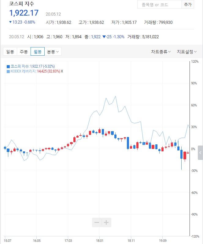  코덱스 레버리지 주가 및 향후 전망