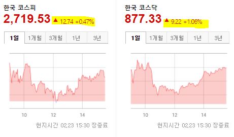 국내 증시 현황