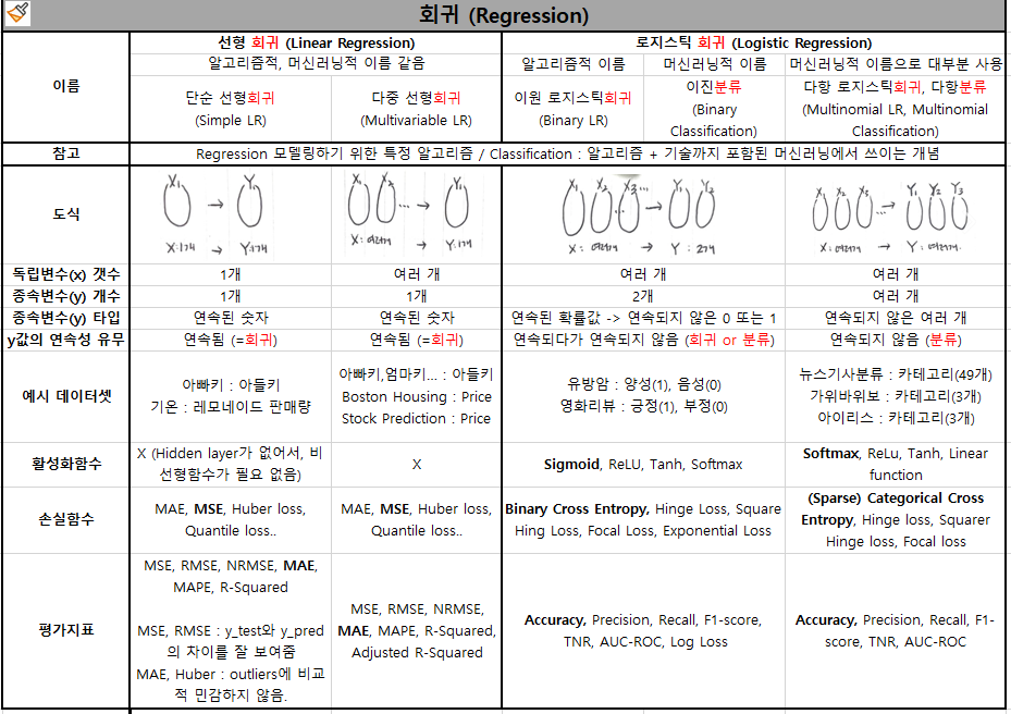  Regression (회귀) / 이진분류는 회귀인가 분류인가?