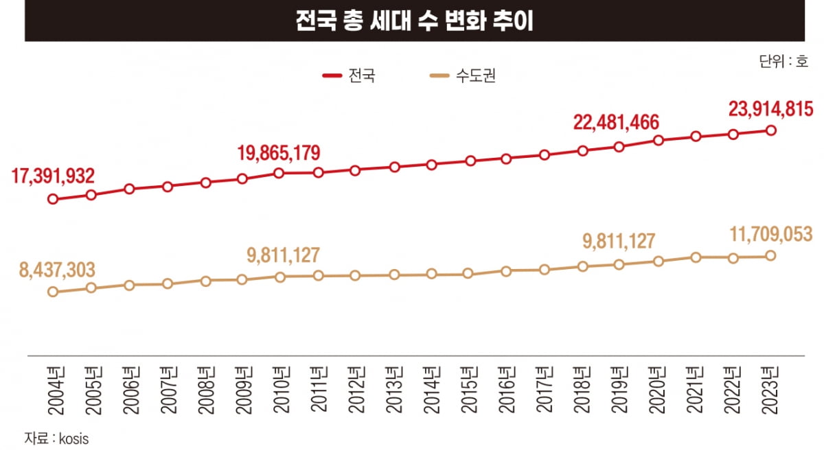 전국 총 세대 수 변화 추이