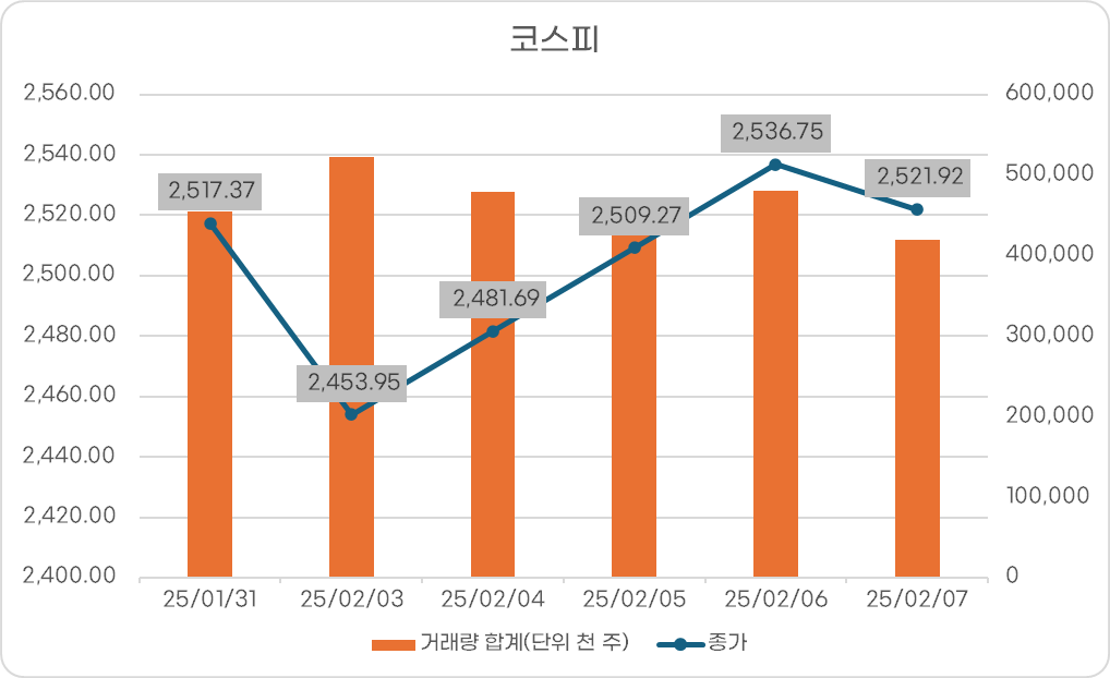 코스피 지수 동향