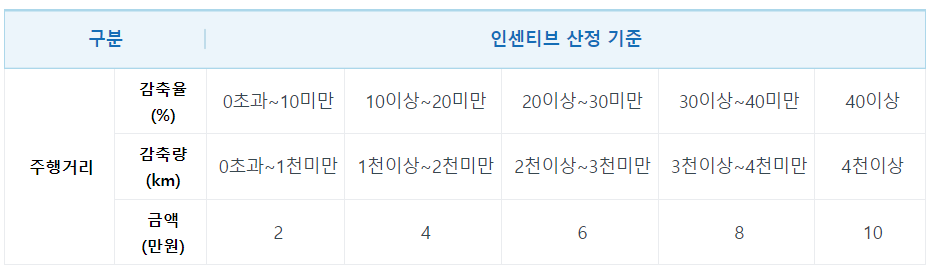 자동차 탄소중립포인트 주행거리