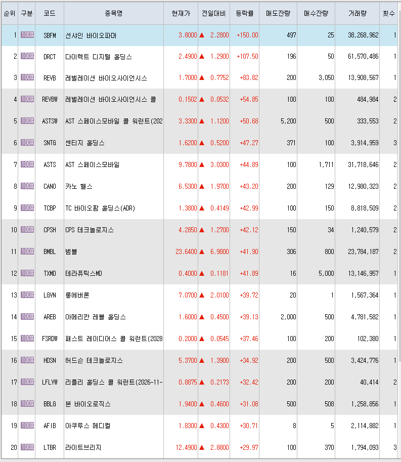  3월9일 미국주식 상승률 상위 종목 TOP 300