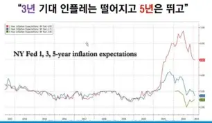 뉴욕연은기대인플레이션