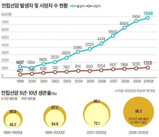 전립선암-통계