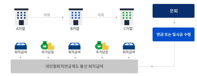 IRP 계좌란