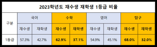 2023학년도-수능-1등급-재수생-비율