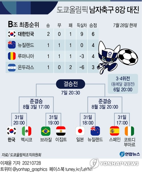  2020 도쿄올림픽 남자축구 8강 진출팀 & 경기 일정