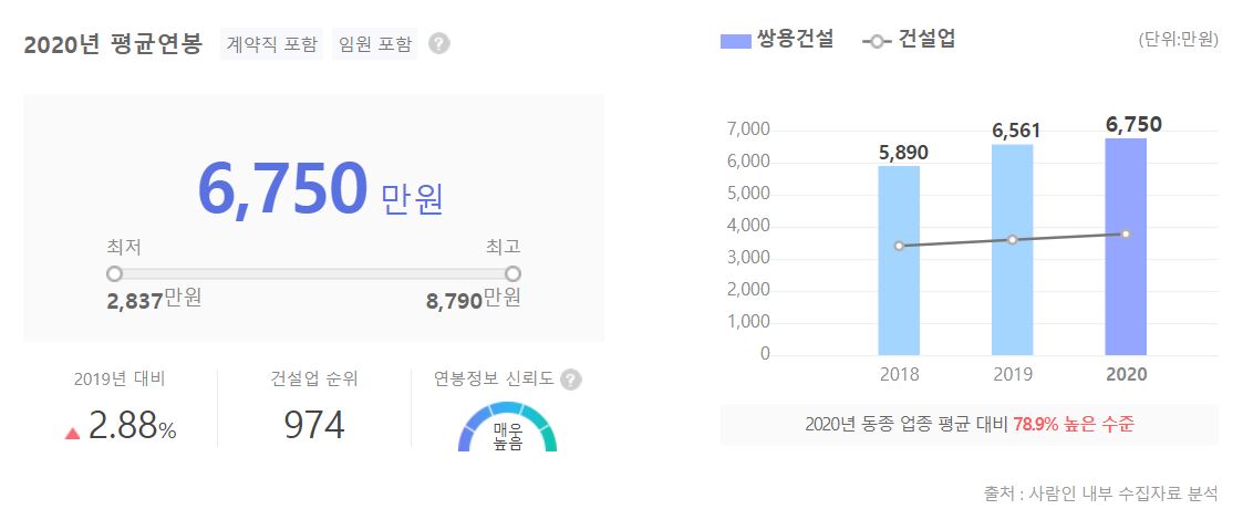 쌍용건설 직원 평균 연봉 그래프입니다