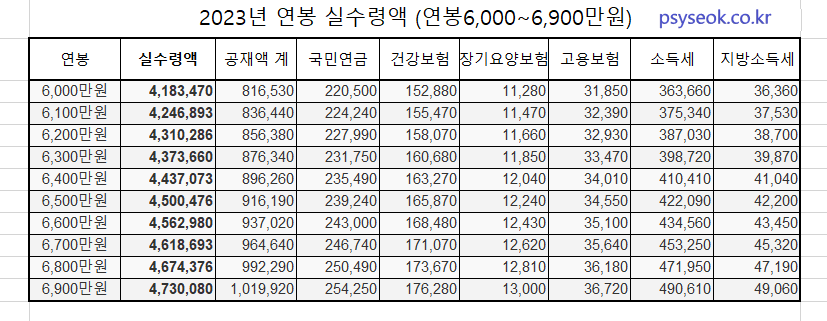 2023 연봉 실수령액 (연봉 5