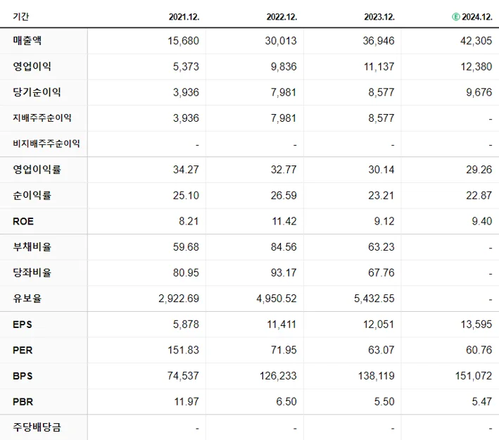 삼성바이오로직스 재무제표
