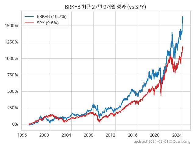 BRK-B 최근 27년 9개월 성과 (vs SPY)