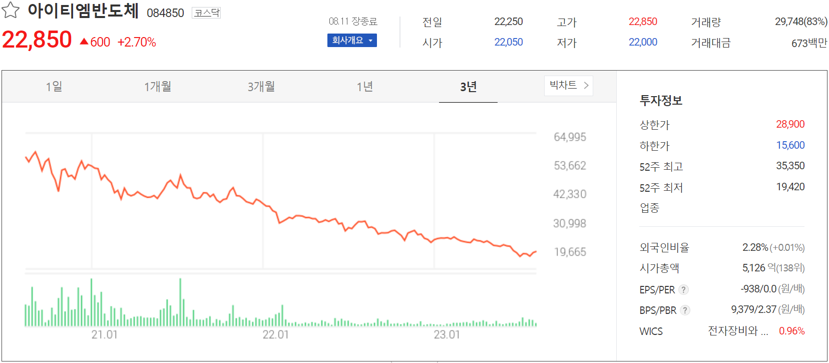 아이티엠반도체 - 주가 정보(2023.08.11)