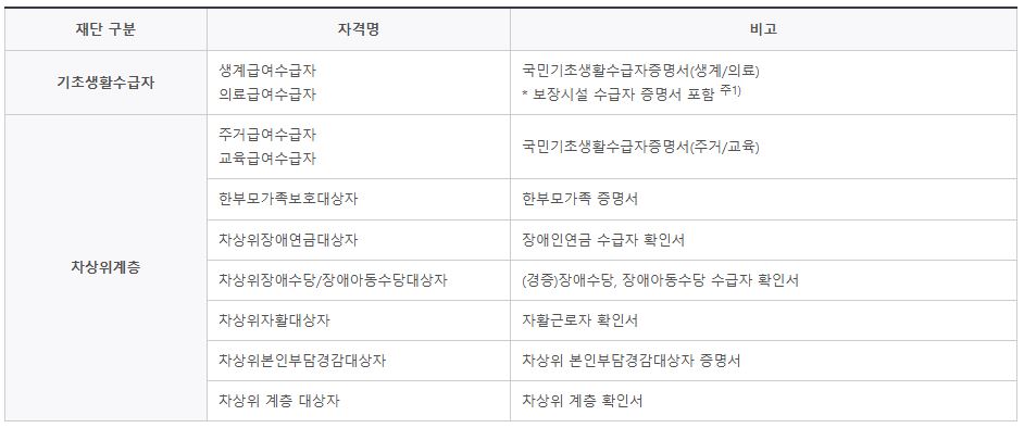 제출 서류