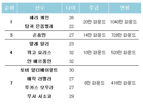 토트넘 손흥민 재계약 프리미어리그 주급 연봉 순위