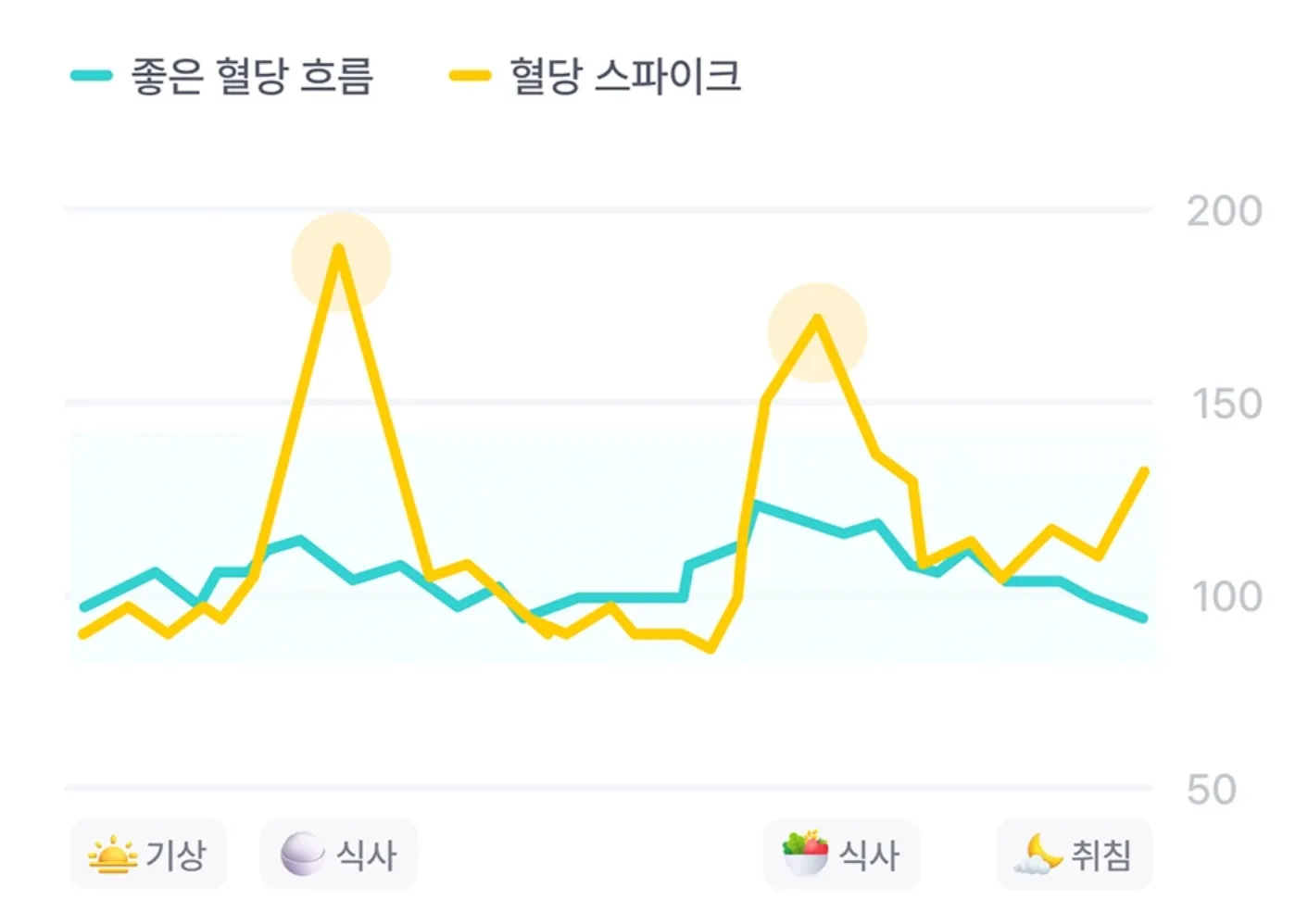 식후 1시간 혈당 정상수치