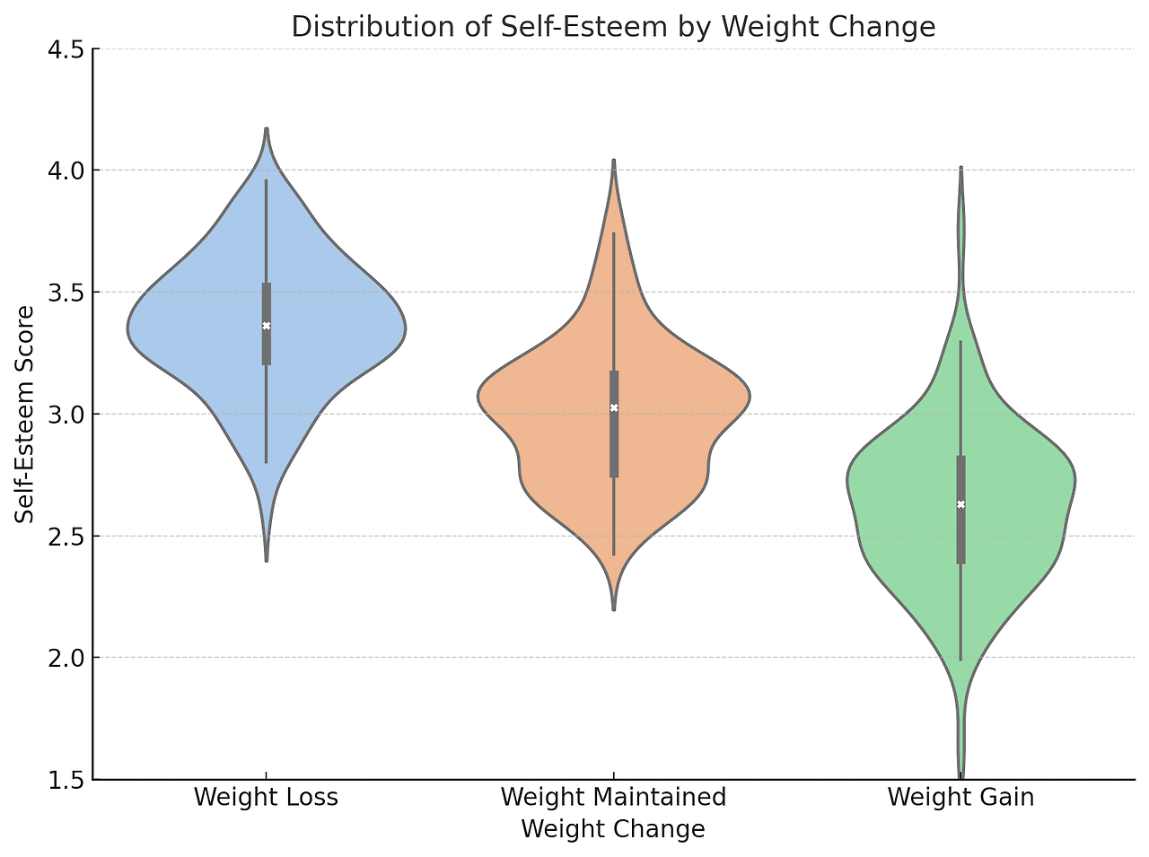 🇺🇸:

✨ The Magical Violin Plot Visualizing Self-Esteem Distribution by Weight Change! Compare the distribution of self-esteem scores across weight loss, maintained, and gain groups. Discover the beautiful insights within the data now! 📊🧠

🇪🇸:

✨ ¡El Mágico Diagrama de Violín que Visualiza la Distribución de la Autoestima según el Cambio de Peso! Compara la distribución de las puntuaciones de autoestima entre los grupos de pérdida, mantenimiento y aumento de peso. ¡Descubre las hermosas perspectivas dentro de los datos ahora! 📊🧠

🇫🇷:

✨ Le Diagramme en Violon Magique Visualisant la Distribution de l'Estime de Soi par le Changement de Poids ! Comparez la distribution des scores d'estime de soi entre les groupes de perte, de maintien et de gain de poids. Découvrez les magnifiques aperçus au sein des données dès maintenant ! 📊🧠

🇯🇵:

✨ 体重変化による自己肯定感の分布を視覚化した魔法のバイオリンプロット！体重減少、維持、増加のグループ間で自己肯定感スコアの分布を比較してください。今すぐデータ内の美しい洞察を発見！📊🧠

🇩🇪:

✨ Der Magische Violinplot zur Visualisierung der Verteilung des Selbstwertgefühls nach Gewichtsveränderung! Vergleichen Sie die Verteilung der Selbstwertgefühl-Scores zwischen Gruppen mit Gewichtsverlust, Gewichtserhaltung und Gewichtszunahme. Entdecken Sie jetzt die faszinierenden Einblicke in den Daten! 📊🧠

🇨🇳:

✨ 可视化体重变化与自尊分布的神奇小提琴图！比较体重减轻、维持和增加组之间的自尊评分分布。立即探索数据中美丽的洞察力！📊🧠