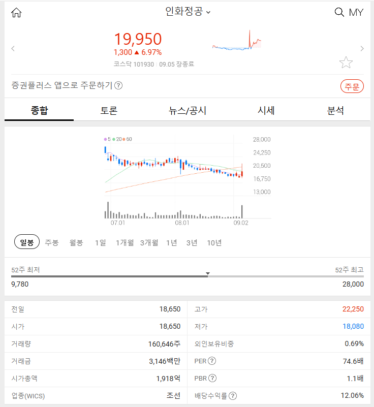 인화정공 (+6.97%) 2024년 9월 5일 주식 특징주 분석 상승