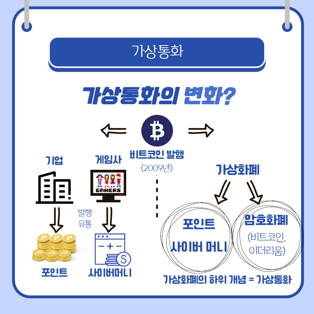 가상통화의 변화