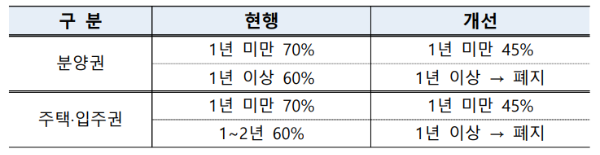 표2