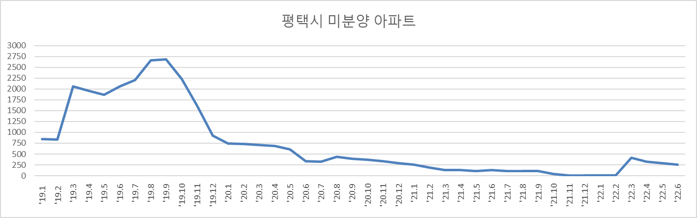 평택시의 19년 1월부터 22년 6월까지 미분양 변화 추이 그래프를 보여주고 있음