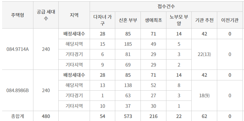 고덕자이-특별공급 -지원자표