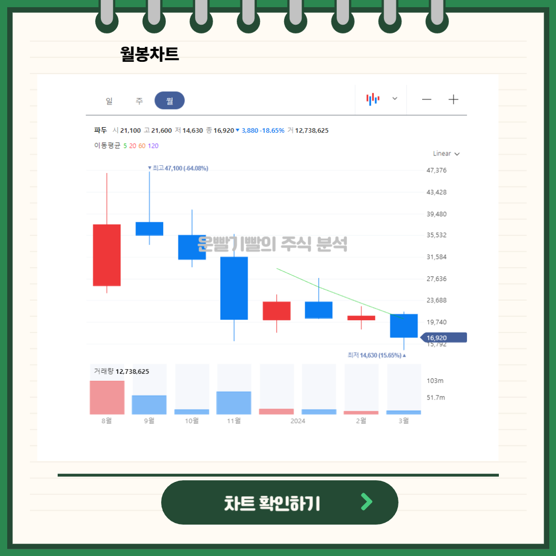 파두 일봉/월봉차트