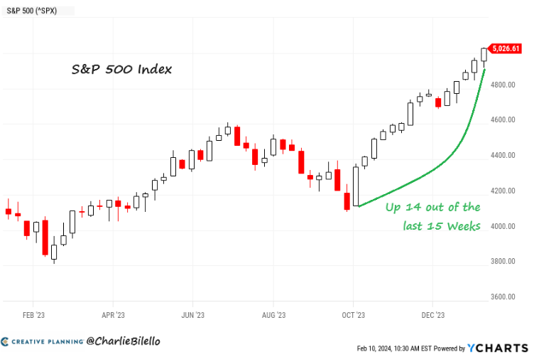 S&P 500 index