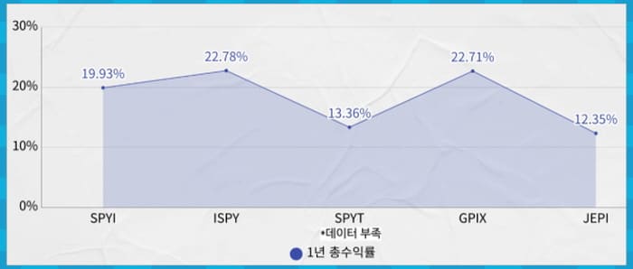 1년 총수익률 비교
