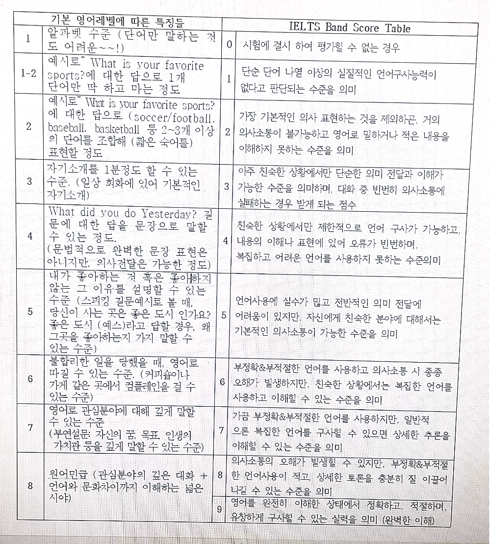  기본 영어수준별 요소와 밴드스코어에 따른 점수요소별 관계성