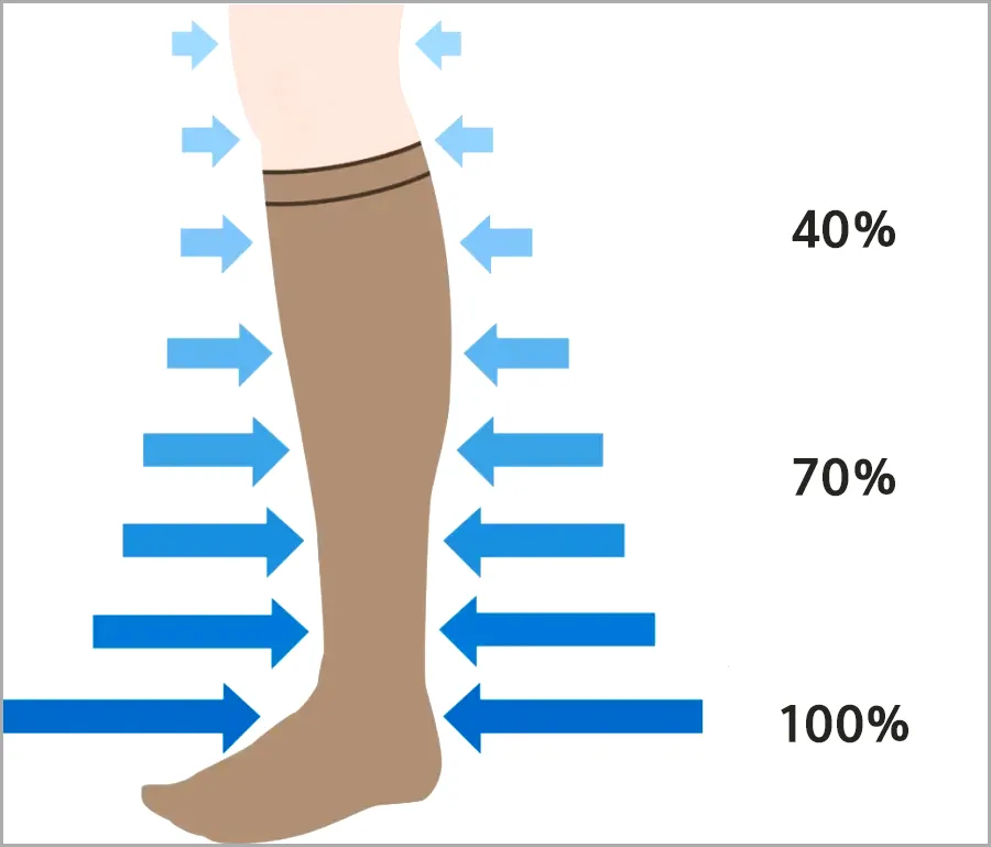 의료용-압박스타킹-부위별-압박의-강도-설명