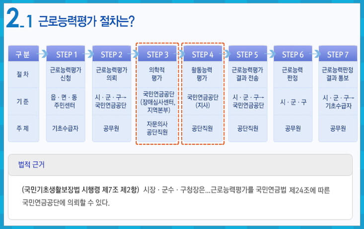 근로능력평가 절차