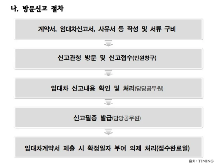 오프라인 신고 절차 요약