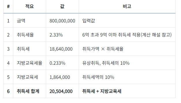 1주택자 6억이상 취득세 계산기