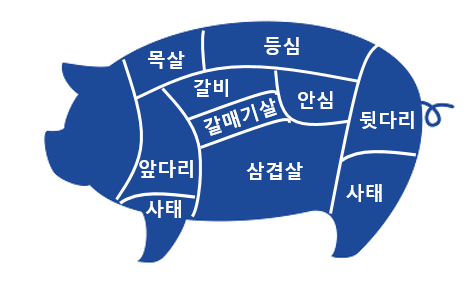  돼지고기 알아보기(부위별, 목심, 갈비, 앞다리, 항정살, 삼겹살, 등심, 안심, 뒷다리, 갈매기, 사태, 특수부위, 내장 등)